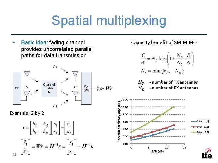 Spatial multiplexing • Capacity benefit of SM MIMO Basic idea: fading channel provides uncorrelated