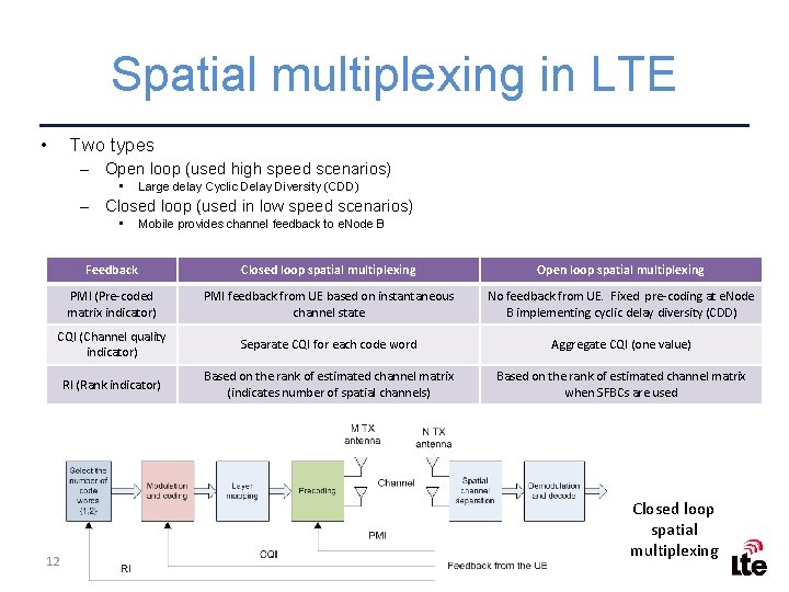 Spatial multiplexing in LTE • Two types – Open loop (used high speed scenarios)