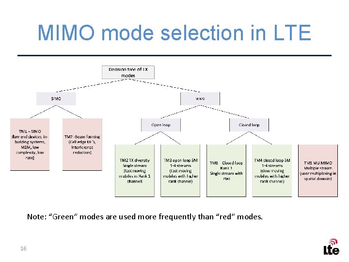 MIMO mode selection in LTE Note: “Green” modes are used more frequently than “red”