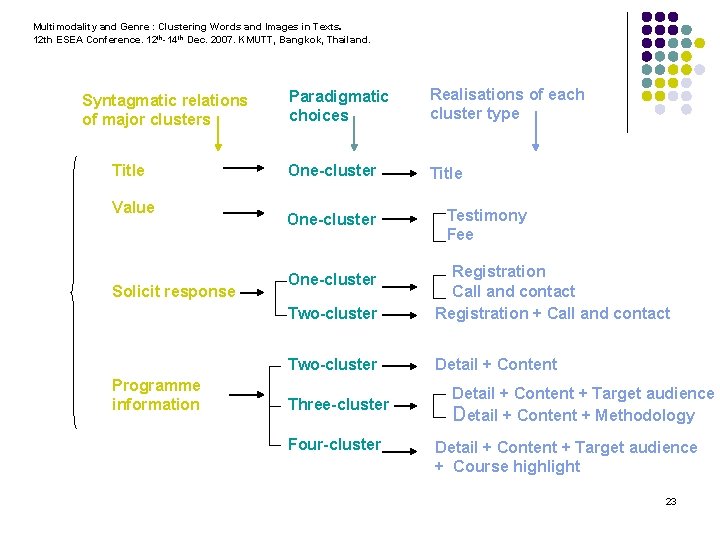 Multimodality and Genre : Clustering Words and Images in Texts. 12 th ESEA Conference.