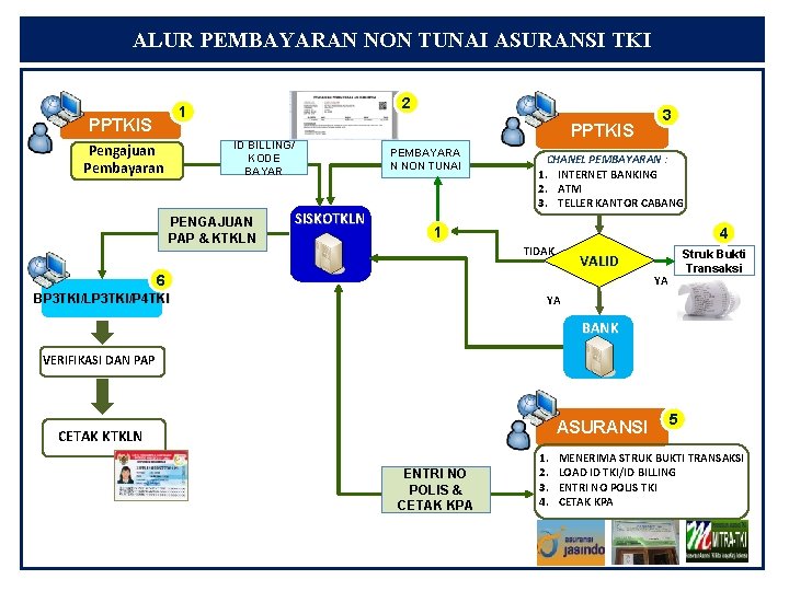 ALUR PEMBAYARAN NON TUNAI ASURANSI TKI 2 1 PPTKIS ID BILLING/ KODE BAYAR Pengajuan