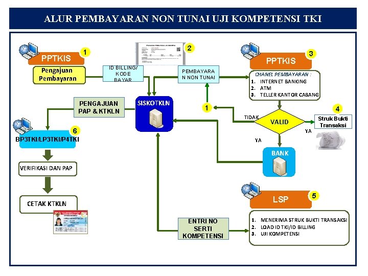 ALUR PEMBAYARAN NON TUNAI UJI KOMPETENSI TKI 2 1 PPTKIS ID BILLING/ KODE BAYAR