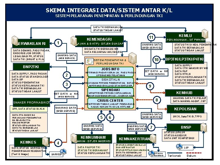 SKEMA INTEGRASI DATA/SISTEM ANTAR K/L SISTEM PELAYANAN PENEMPATAN & PERLINDUNGAN TKI DATA TKI BERMASALAH