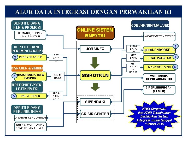 ALUR DATA INTEGRASI DENGAN PERWAKILAN RI DEPUTI BIDANG KLN & PROMOSI ONLINE SISTEM BNP