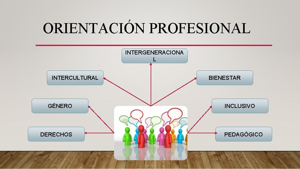 ORIENTACIÓN PROFESIONAL INTERGENERACIONA L INTERCULTURAL GÉNERO DERECHOS BIENESTAR INCLUSIVO PEDAGÓGICO 