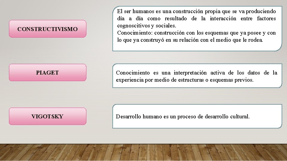 CONSTRUCTIVISMO PIAGET VIGOTSKY El ser humanos es una construcción propia que se va produciendo