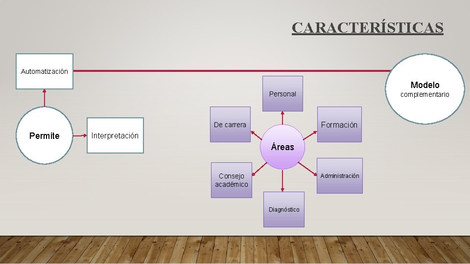 CARACTERÍSTICAS Automatización Modelo Personal Formación De carrera Permite complementario Interpretación Áreas Consejo académico Administración