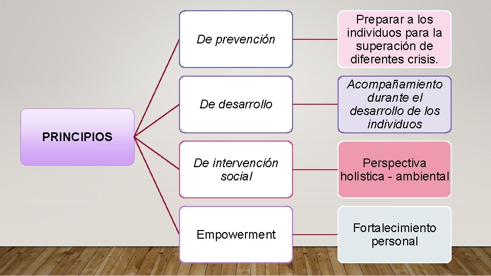 De prevención Preparar a los individuos para la superación de diferentes crisis. De desarrollo