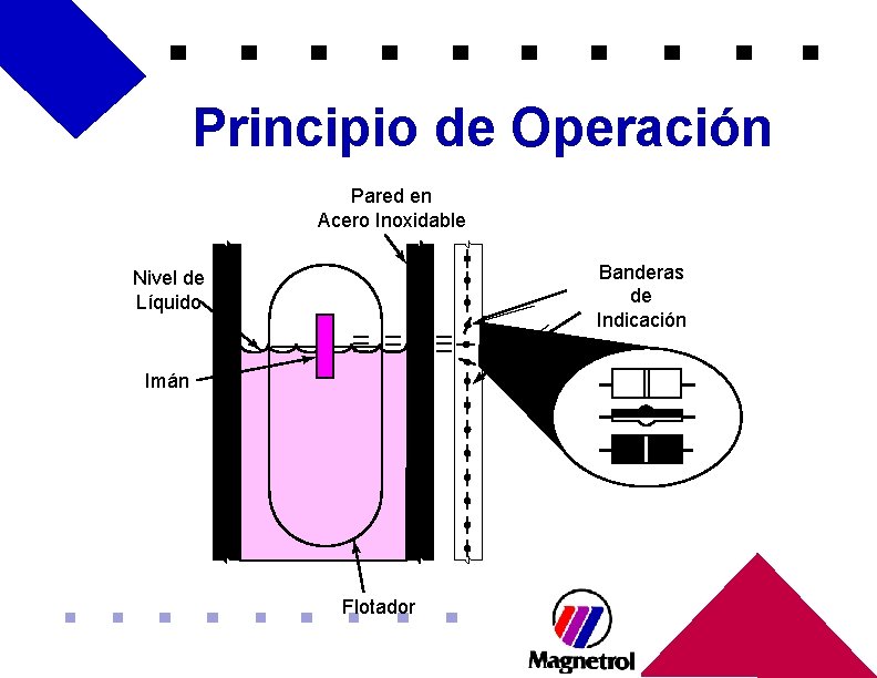 Principio de Operación Pared en Acero Inoxidable Banderas de Indicación Nivel de Líquido Imán Principio de Operación Pared en Acero Inoxidable Banderas de Indicación Nivel de Líquido Imán