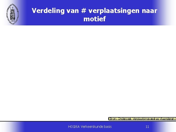 Verdeling van # verplaatsingen naar motief Bron: Onderzoek. Verplaatsingsgedrag. Vlaanderen H 01 I 6
