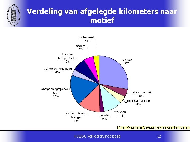Verdeling van afgelegde kilometers naar motief Bron: Onderzoek Verplaatsingsgedrag Vlaanderen H 01 I 6