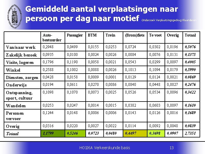 Gemiddeld aantal verplaatsingen naar persoon per dag naar motief Onderzoek Verplaatsingsgedrag Vlaanderen Autobestuurder Passagier