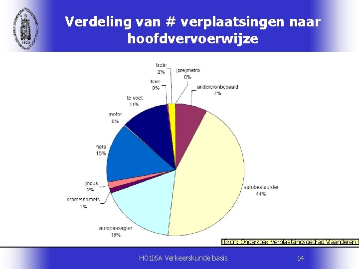 Verdeling van # verplaatsingen naar hoofdvervoerwijze Bron: Onderzoek Verplaatsingsgedrag Vlaanderen H 01 I 6