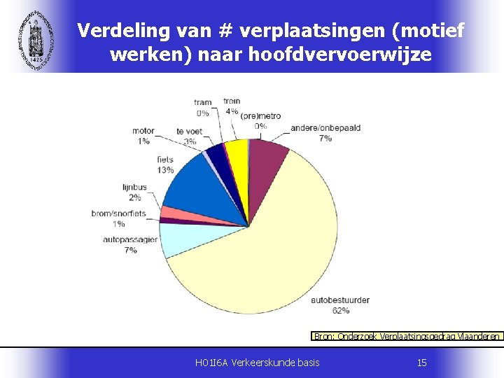 Verdeling van # verplaatsingen (motief werken) naar hoofdvervoerwijze Bron: Onderzoek Verplaatsingsgedrag Vlaanderen H 01