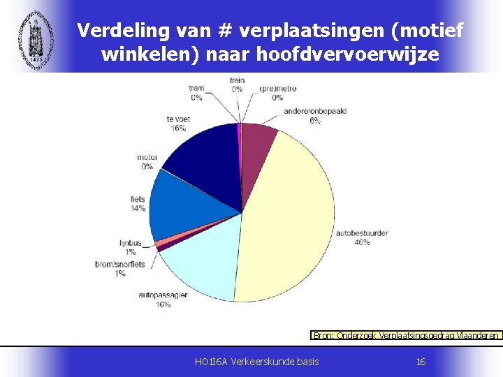 Verdeling van # verplaatsingen (motief winkelen) naar hoofdvervoerwijze Bron: Onderzoek Verplaatsingsgedrag Vlaanderen H 01