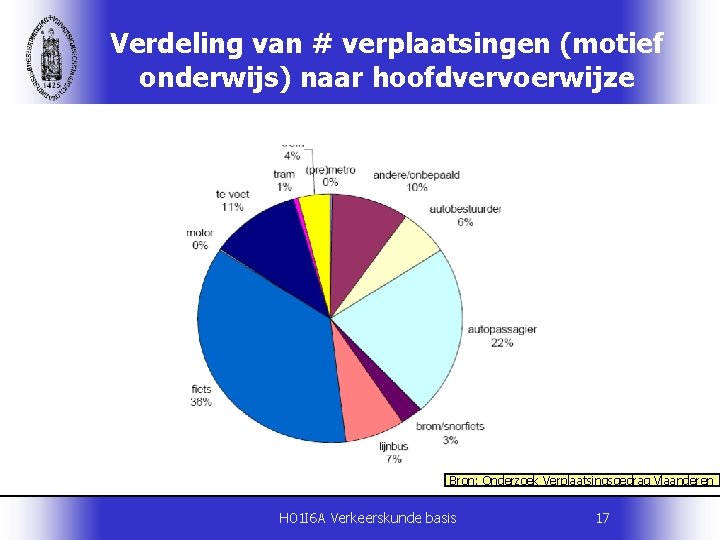 Verdeling van # verplaatsingen (motief onderwijs) naar hoofdvervoerwijze Bron: Onderzoek Verplaatsingsgedrag Vlaanderen H 01