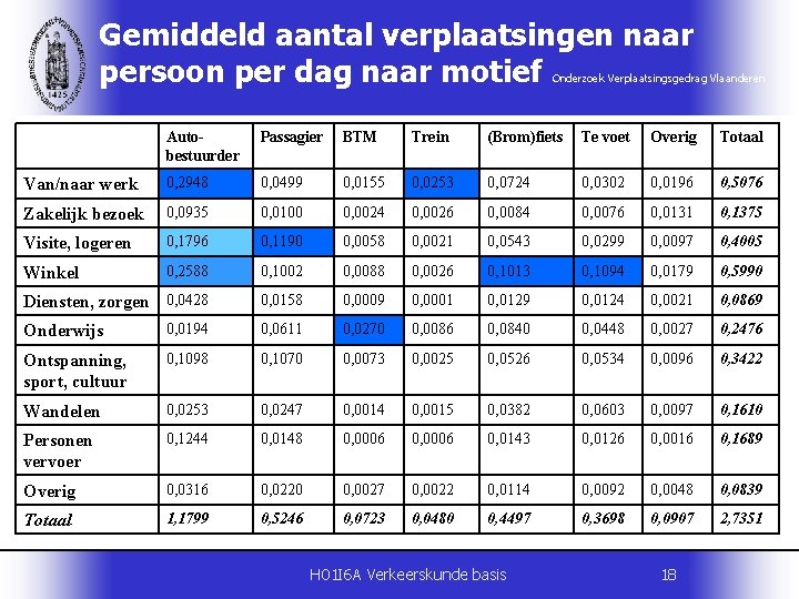 Gemiddeld aantal verplaatsingen naar persoon per dag naar motief Onderzoek Verplaatsingsgedrag Vlaanderen Autobestuurder Passagier