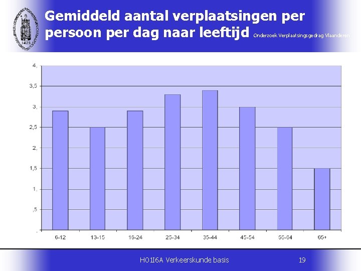 Gemiddeld aantal verplaatsingen persoon per dag naar leeftijd Onderzoek Verplaatsingsgedrag Vlaanderen H 01 I