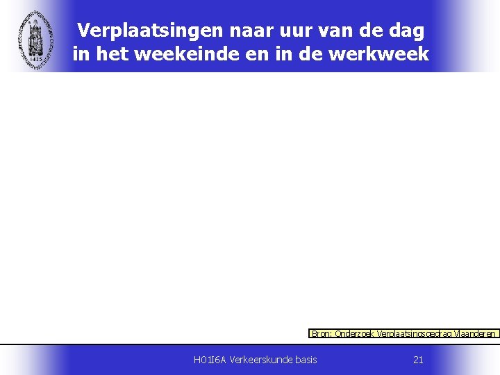 Verplaatsingen naar uur van de dag in het weekeinde en in de werkweek Bron:
