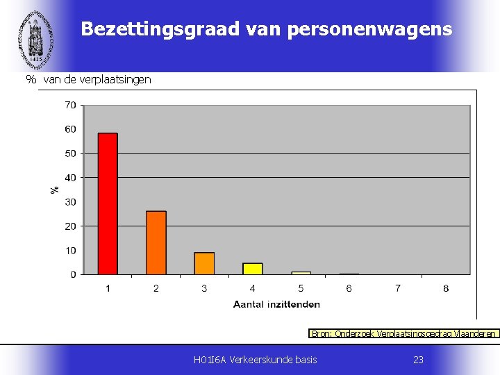 Bezettingsgraad van personenwagens % van de verplaatsingen Bron: Onderzoek Verplaatsingsgedrag Vlaanderen H 01 I