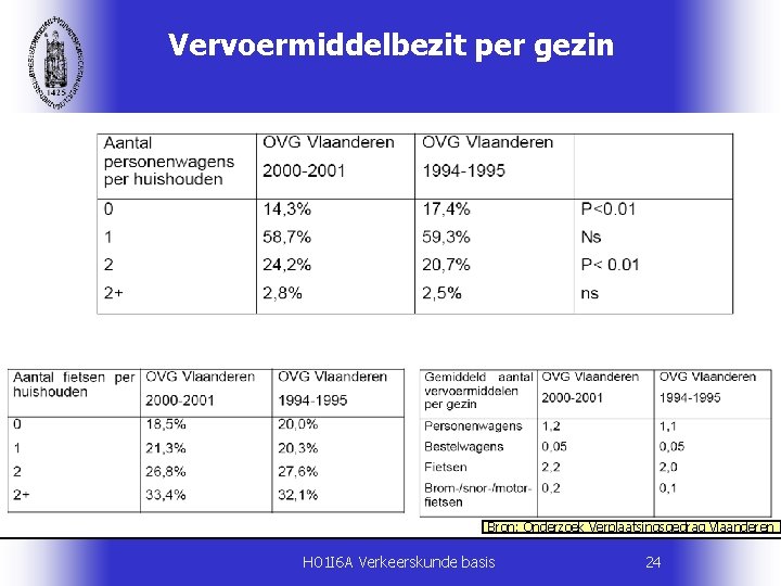 Vervoermiddelbezit per gezin Bron: Onderzoek Verplaatsingsgedrag Vlaanderen H 01 I 6 A Verkeerskunde basis