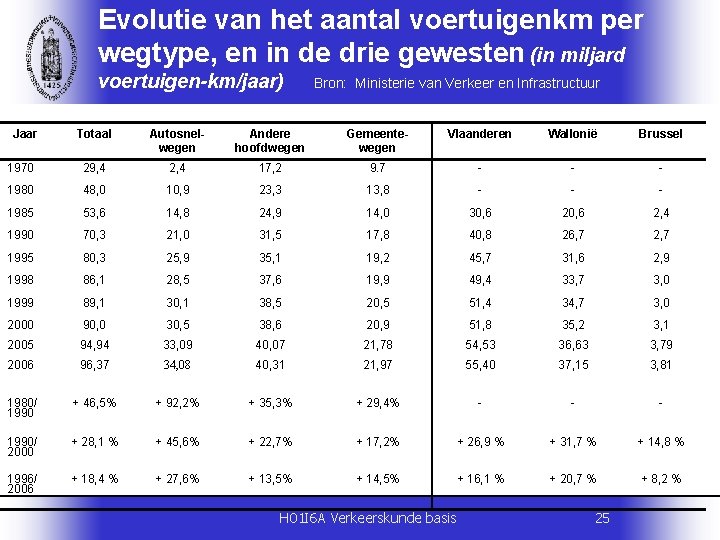 Evolutie van het aantal voertuigenkm per wegtype, en in de drie gewesten (in miljard