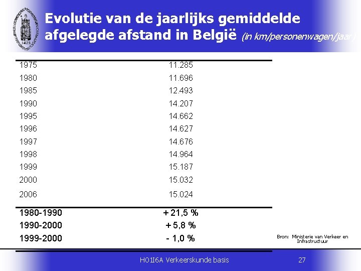 Evolutie van de jaarlijks gemiddelde afgelegde afstand in België (in km/personenwagen/jaar) 1975 11. 285