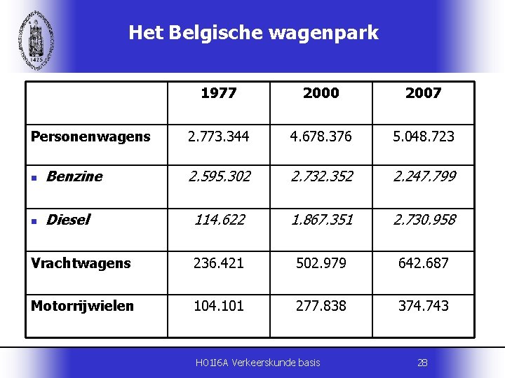 Het Belgische wagenpark 1977 2000 2007 2. 773. 344 4. 678. 376 5. 048.