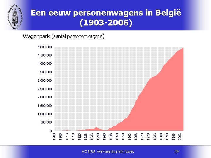 Een eeuw personenwagens in België (1903 -2006) Wagenpark (aantal personenwagens) H 01 I 6