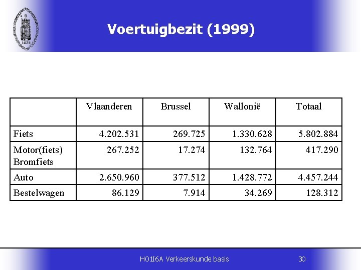 Voertuigbezit (1999) Vlaanderen Fiets Motor(fiets) Bromfiets Auto Bestelwagen Brussel Wallonië Totaal 4. 202. 531