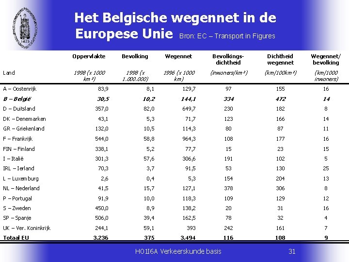 Het Belgische wegennet in de Europese Unie Bron: EC – Transport in Figures Land