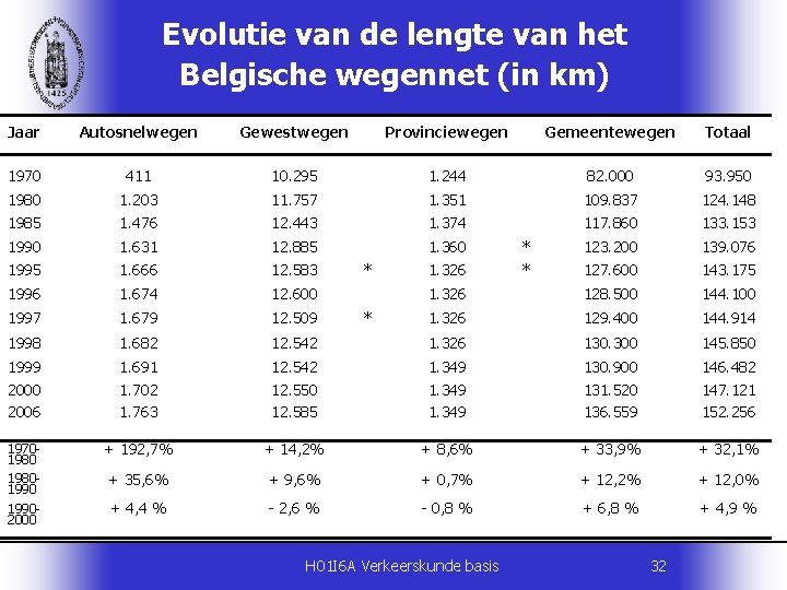 Evolutie van de lengte van het Belgische wegennet (in km) Jaar Autosnelwegen Gewestwegen Provinciewegen
