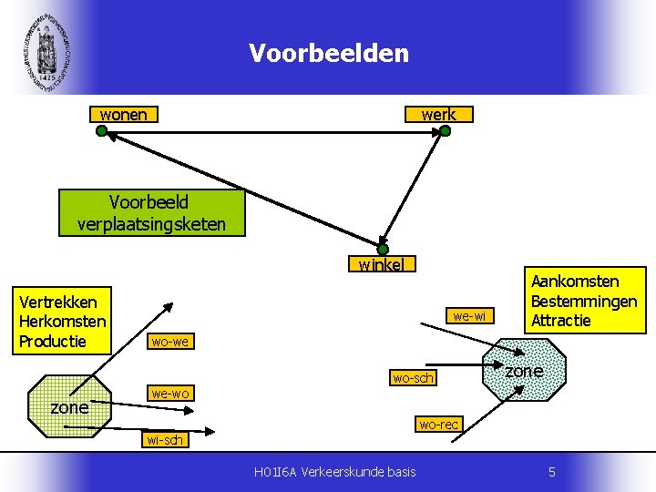 Voorbeelden wonen werk Voorbeeld verplaatsingsketen winkel Vertrekken Herkomsten Productie we-wi wo-we wo-sch zone Aankomsten