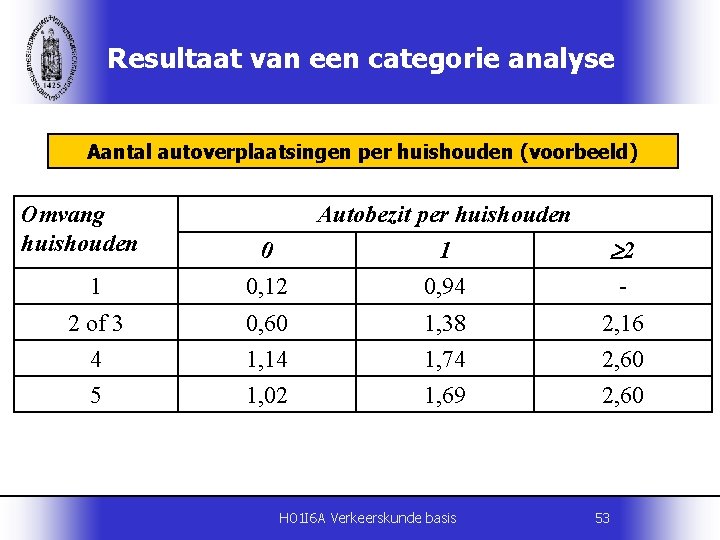Resultaat van een categorie analyse Aantal autoverplaatsingen per huishouden (voorbeeld) Omvang huishouden 2 1