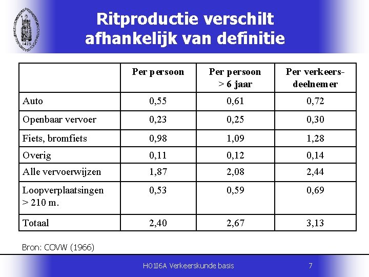 Ritproductie verschilt afhankelijk van definitie Per persoon > 6 jaar Per verkeersdeelnemer Auto 0,