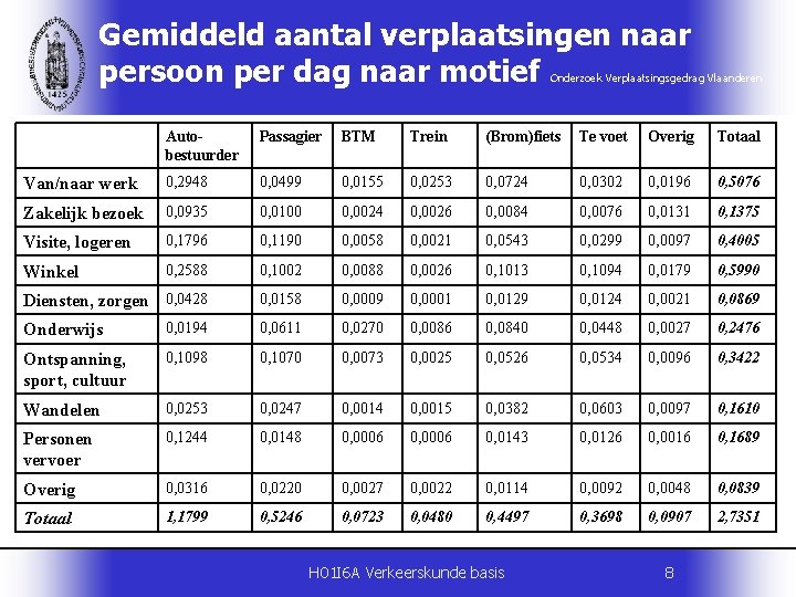 Gemiddeld aantal verplaatsingen naar persoon per dag naar motief Onderzoek Verplaatsingsgedrag Vlaanderen Autobestuurder Passagier