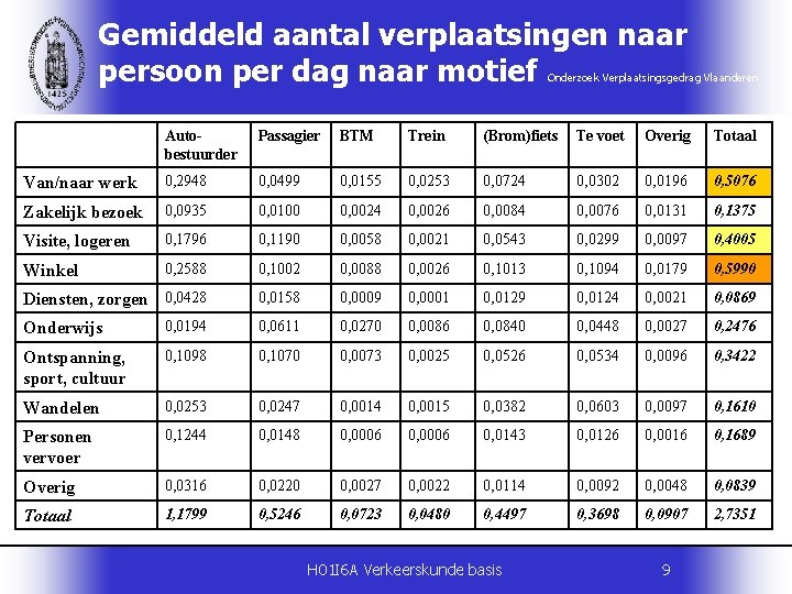 Gemiddeld aantal verplaatsingen naar persoon per dag naar motief Onderzoek Verplaatsingsgedrag Vlaanderen Autobestuurder Passagier