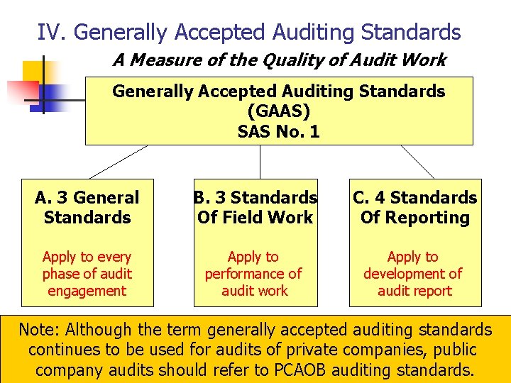 IV. Generally Accepted Auditing Standards A Measure of the Quality of Audit Work Generally