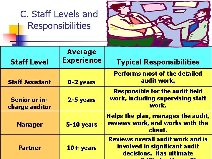 C. Staff Levels and Responsibilities Staff Level Staff Assistant Senior or incharge auditor Manager