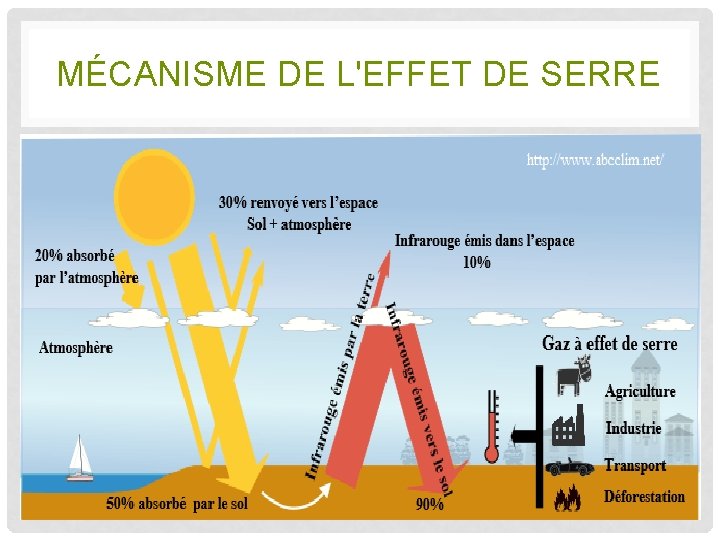 MÉCANISME DE L'EFFET DE SERRE 