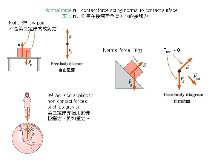 Normal force n : contact force acting normal to contact surface. 正力 n :