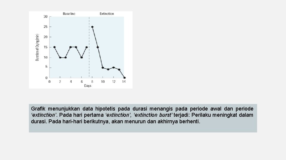 Grafik menunjukkan data hipotetis pada durasi menangis pada periode awal dan periode ‘extinction’. Pada