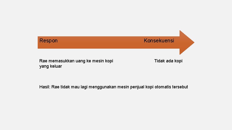 Respon Rae memasukkan uang ke mesin kopi yang keluar Konsekuensi Tidak ada kopi Hasil: