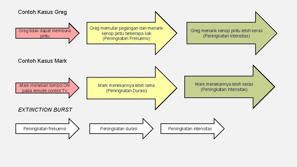 Contoh Kasus Greg tidak dapat membuka pintu Greg memutar pegangan dan menarik kenop pintu