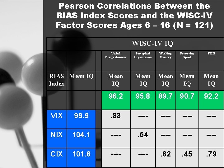 Pearson Correlations Between the RIAS Index Scores and the WISC-IV Factor Scores Ages 6
