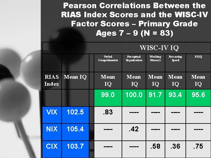 Pearson Correlations Between the RIAS Index Scores and the WISC-IV Factor Scores – Primary