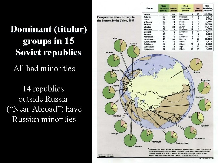 Dominant (titular) groups in 15 Soviet republics All had minorities 14 republics outside Russia