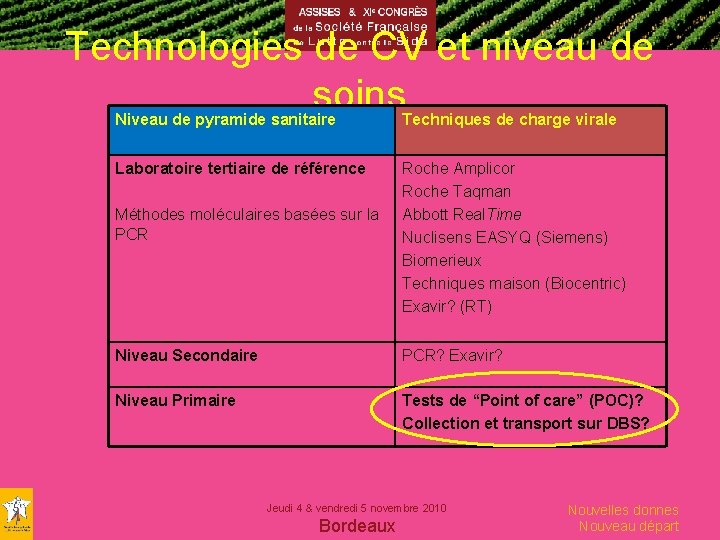 Technologies de CV et niveau de soins Niveau de pyramide sanitaire Techniques de charge