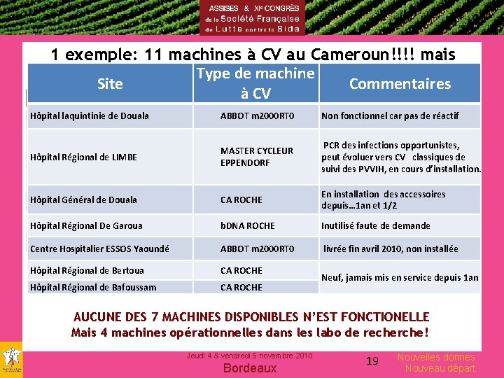 1 exemple: 11 machines à CV au Cameroun!!!! mais Type de machine Site Commentaires