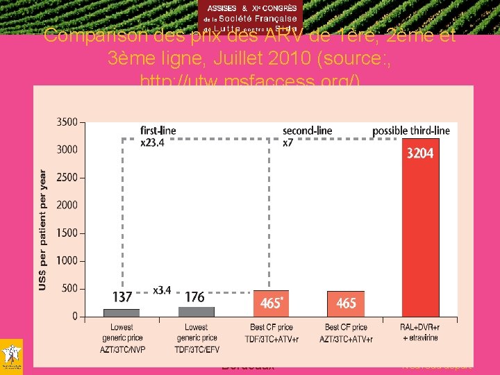 Comparison des prix des ARV de 1ère, 2ème et 3ème ligne, Juillet 2010 (source: